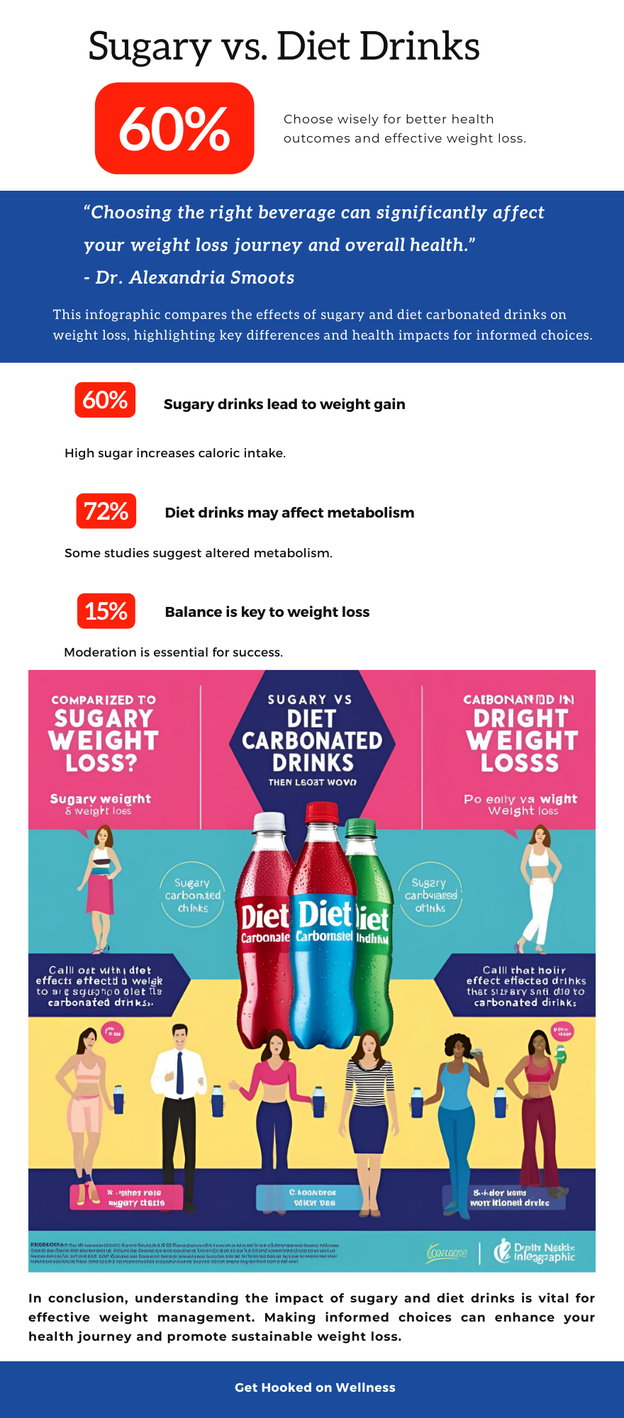 infographic comparing weight gain from sugary carbonated drinks versus potential risks of diet soda for weight loss